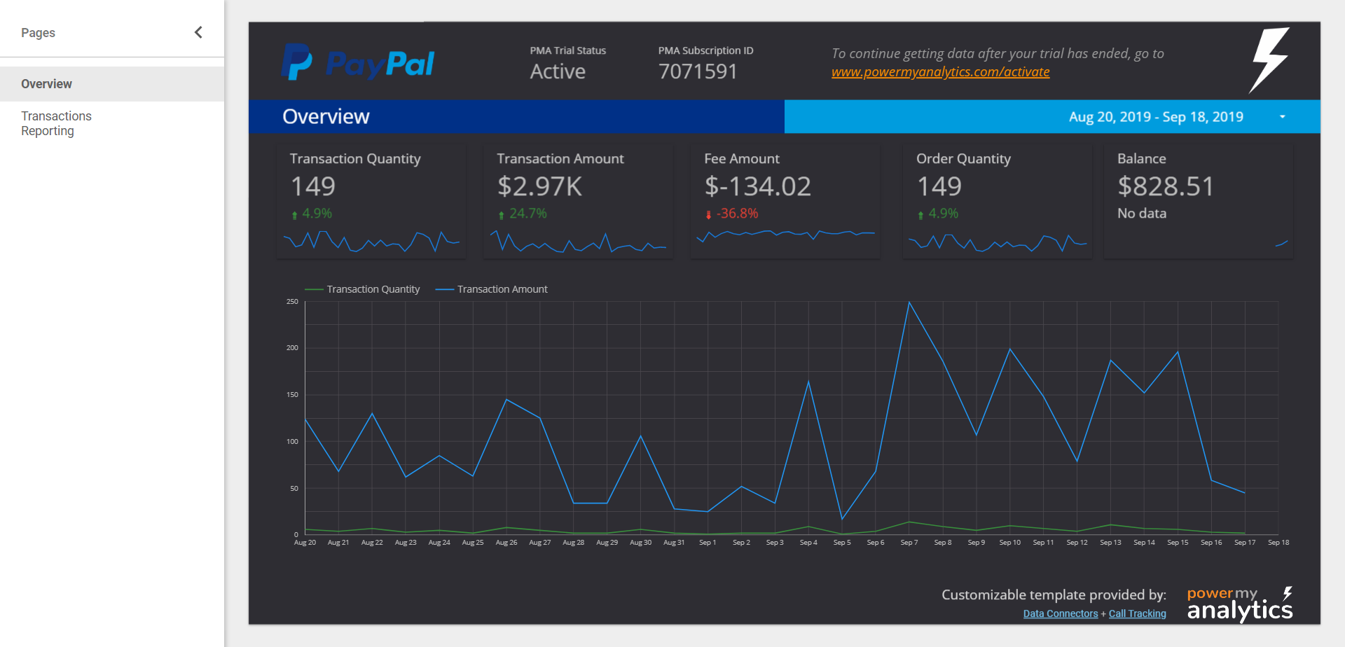 The Looker Studio demo report template for PMA's PayPal data connector