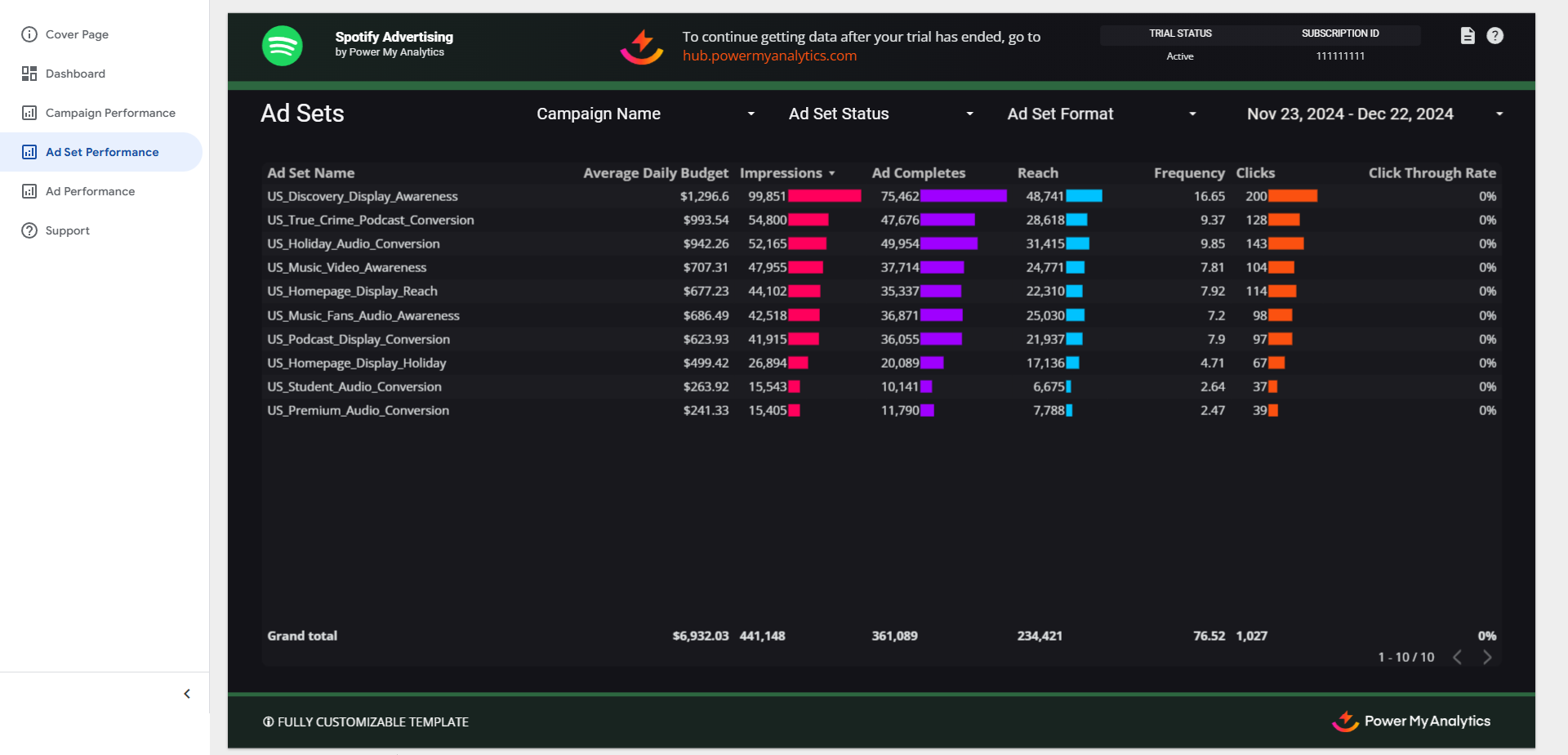Spotify Advertising Ad Set Performance